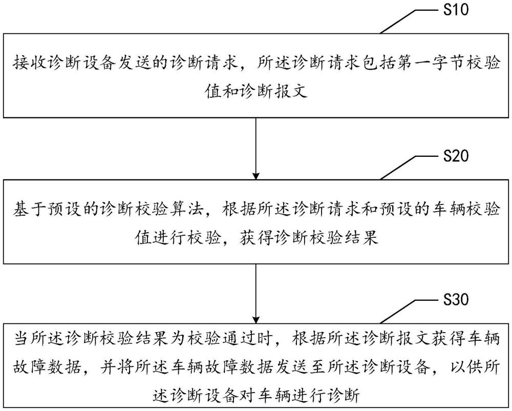 車輛診斷方法、裝置、設(shè)備及存儲介質(zhì)與流程