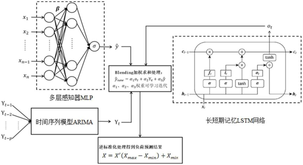 一種基于人工智能的配網(wǎng)規(guī)劃指標預測方法與流程