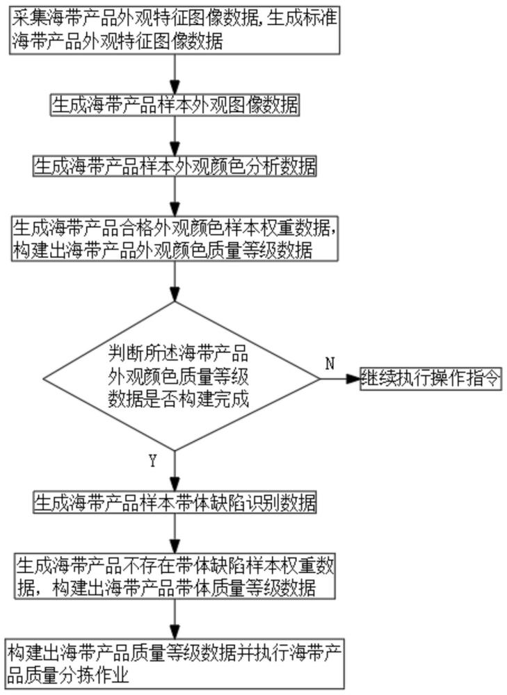 基于人工智能的海帶質量分揀色選管理系統(tǒng)及方法與流程