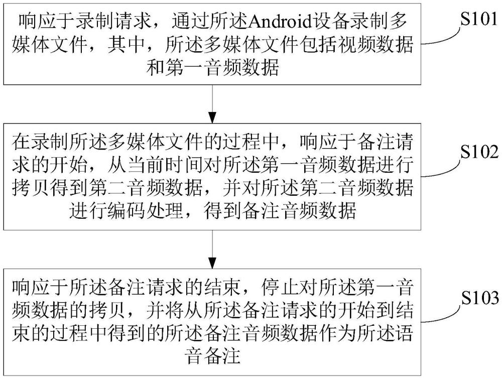 一種基于Android的語(yǔ)音備注方法及裝置與流程