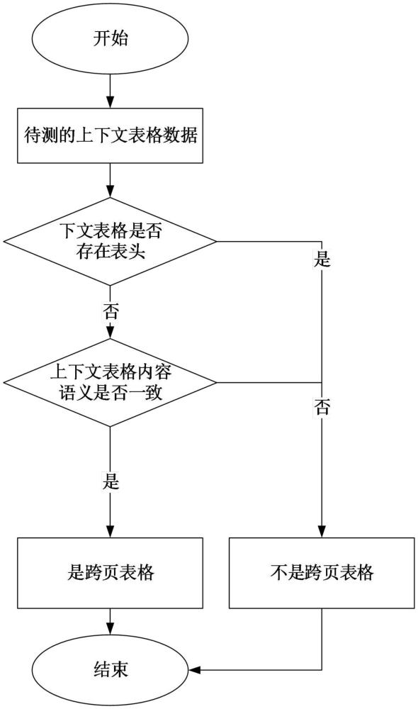 一種基于雙重語義的跨頁表格判別方法與流程