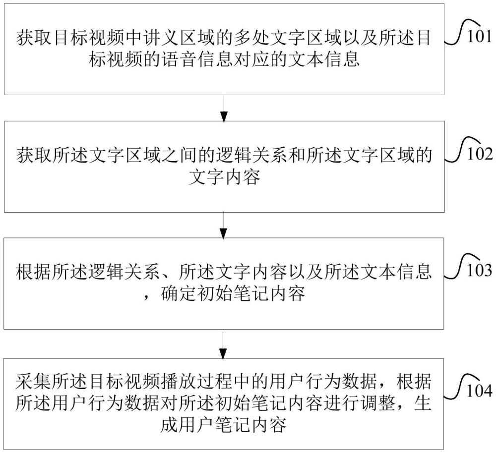 笔记生成方法、装置、可读存储介质及计算机程序产品与流程