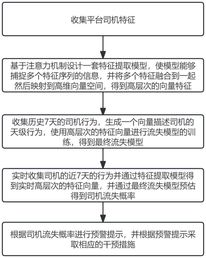 一種網(wǎng)約車(chē)司機(jī)流失預(yù)警方法與流程