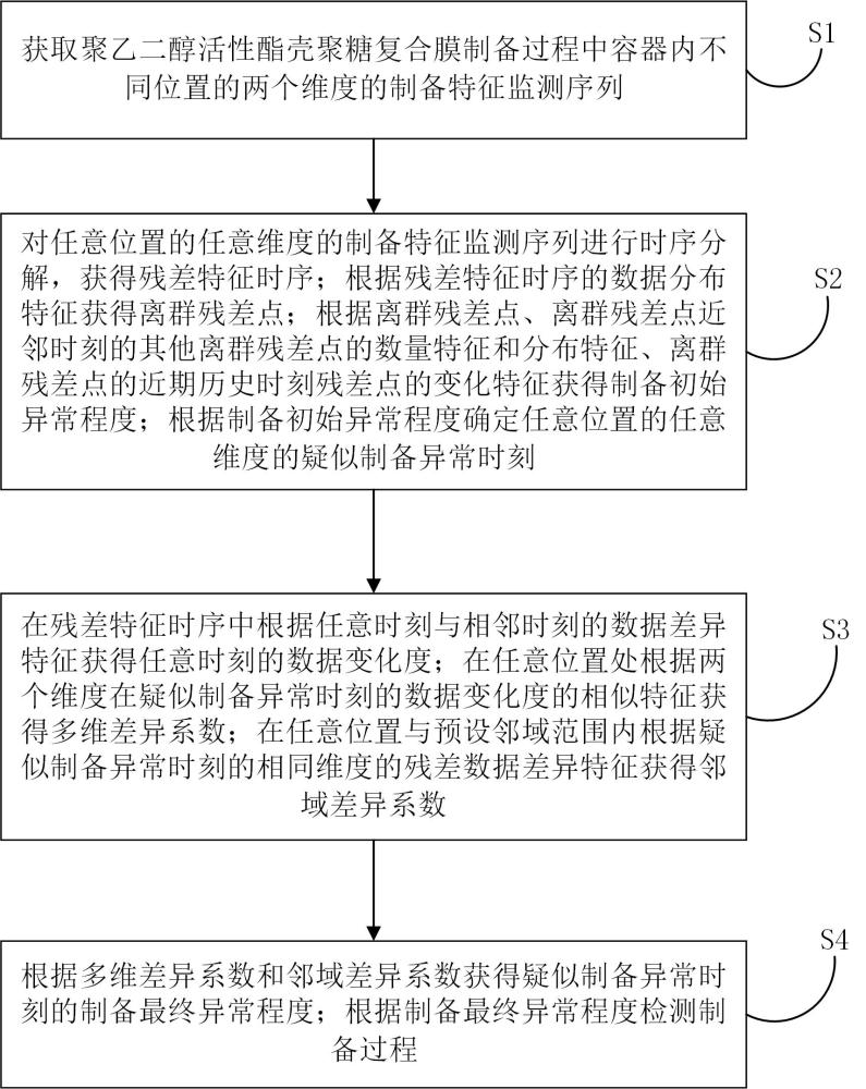 用于聚乙二醇活性酯殼聚糖復(fù)合膜制備的數(shù)據(jù)分析方法與流程