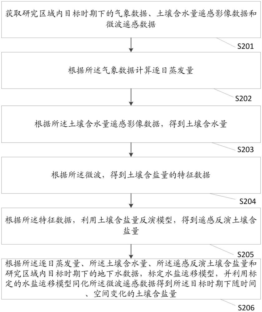 基于水鹽運移特征的鹽漬化動態(tài)監(jiān)測方法及相關(guān)裝置