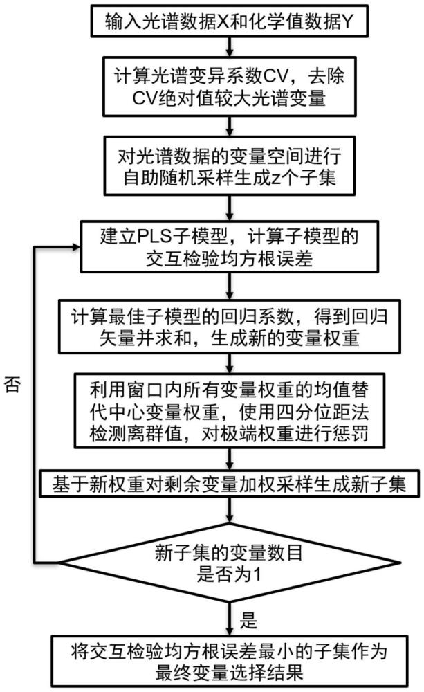 一種近紅外光譜的變量選擇方法、化學(xué)成分檢測(cè)方法及計(jì)算機(jī)設(shè)備與流程