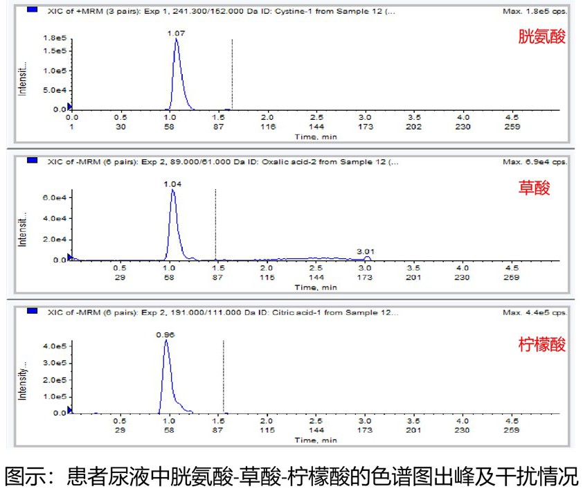 一種同時測定尿中草酸、檸檬酸和胱氨酸的質(zhì)譜檢測方法