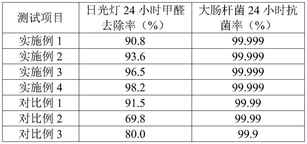 一種稀土和貴金屬雙摻雜氧化鋅基光觸媒材料的制備方法與流程