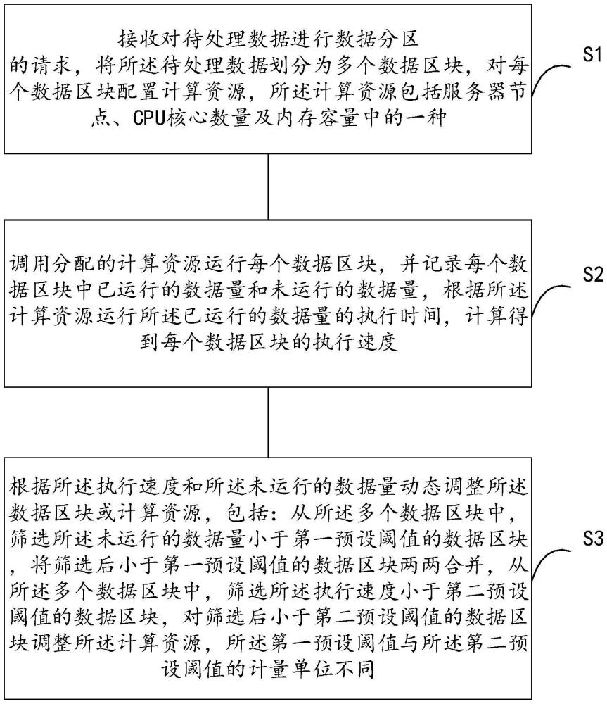 數(shù)據(jù)處理動(dòng)態(tài)調(diào)整方法、裝置、電子設(shè)備及存儲(chǔ)介質(zhì)與流程