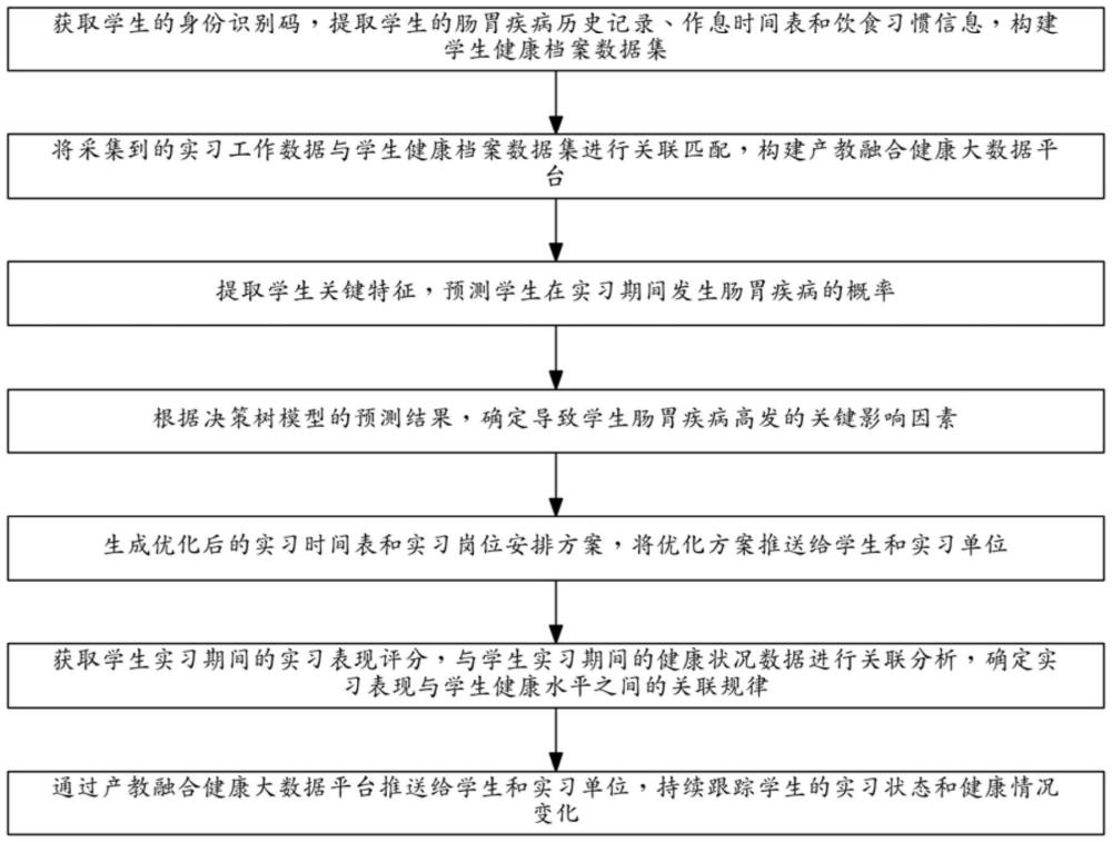 一種面向健康大數(shù)據(jù)的產(chǎn)教融合型智能預測及其實現(xiàn)方法