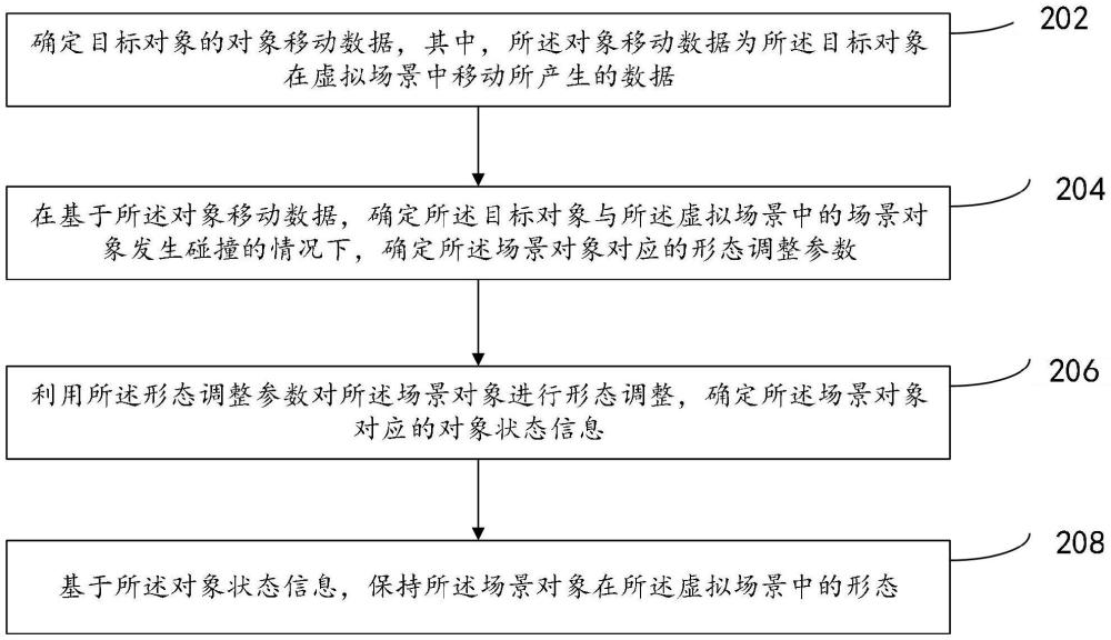 對(duì)象處理方法與流程