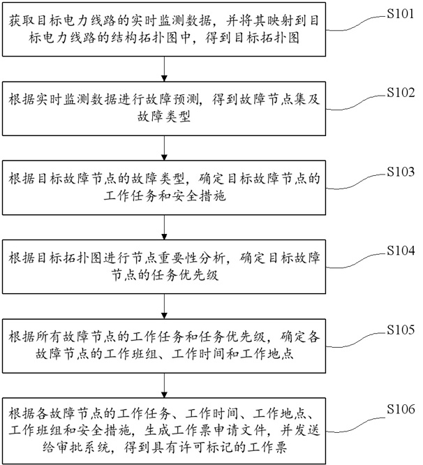 一種基于圖形拓撲分析技術的電力線路工作票智能成票方法與流程