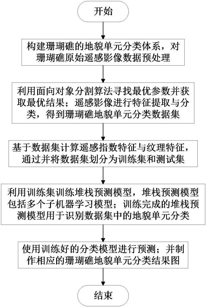 一種面向?qū)ο蟮纳汉鹘高b感影像地貌分類的方法及裝置