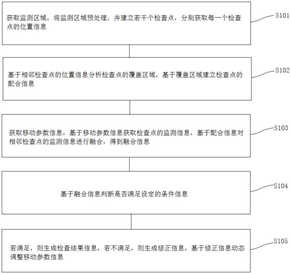 一種移動(dòng)式檢查方法、系統(tǒng)及介質(zhì)與流程