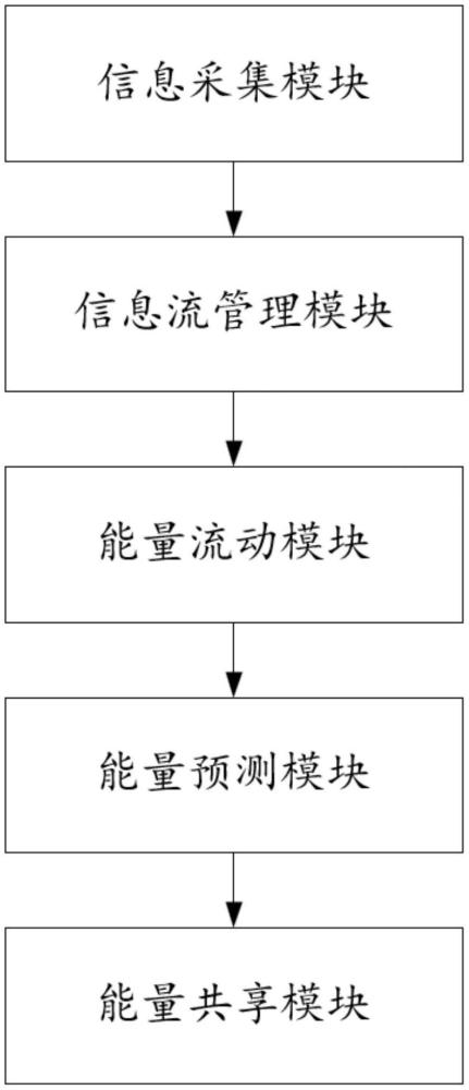 智慧艙多倉(cāng)協(xié)同智能化管理控制系統(tǒng)及其方法與流程