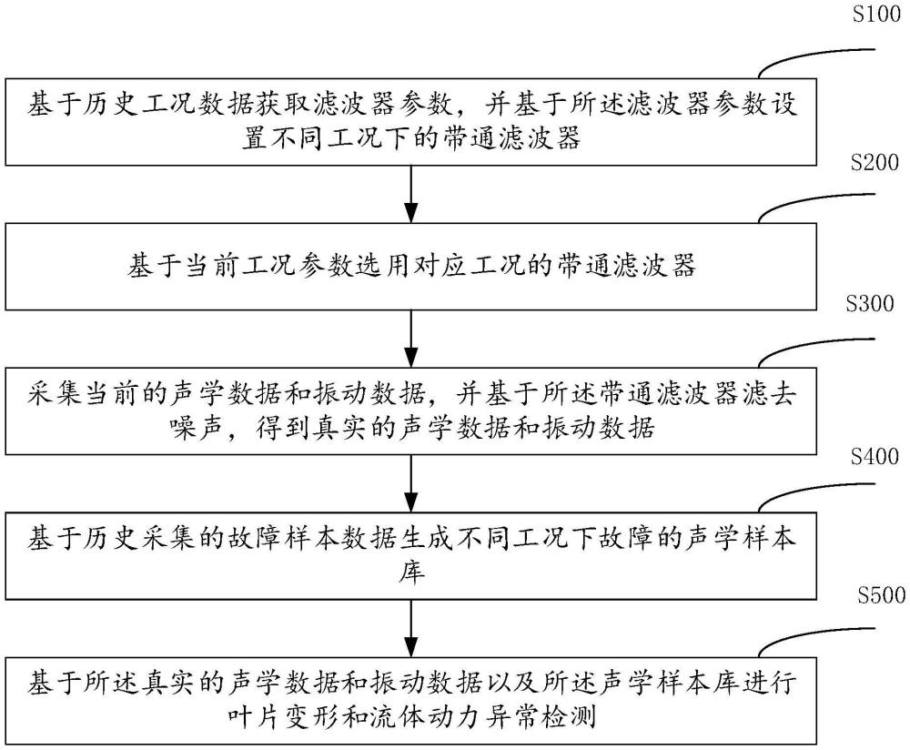 基于聲學(xué)、振動(dòng)感知原理的水電機(jī)組故障檢測(cè)方法及相關(guān)設(shè)備與流程