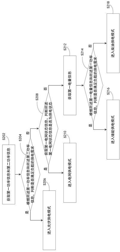 一種光儲(chǔ)柴微電網(wǎng)的智能控制方法、系統(tǒng)和存儲(chǔ)介質(zhì)與流程