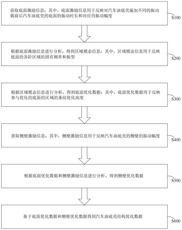 汽車油底殼結(jié)構(gòu)優(yōu)化方法、系統(tǒng)及設備與流程