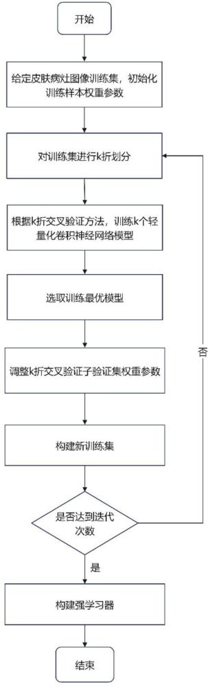 一種改進(jìn)Adaboost與輕量化卷積神經(jīng)網(wǎng)絡(luò)的皮膚病灶分類方法