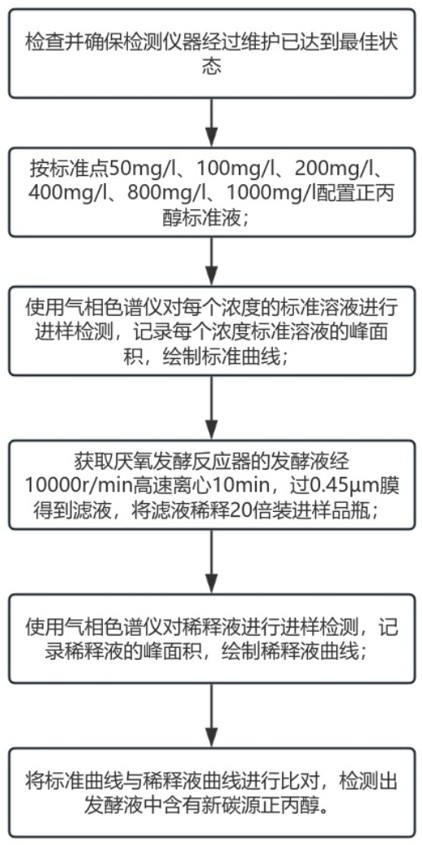 一種厭氧發(fā)酵液中檢測新碳源正丙醇的方法與流程