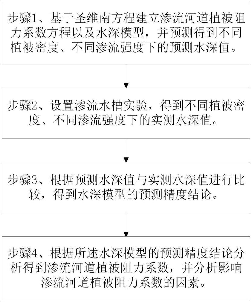 滲流河道植被水流結(jié)構(gòu)模擬系統(tǒng)和方法與流程