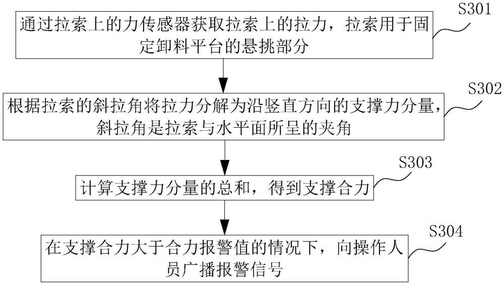 一種卸料平臺(tái)監(jiān)測(cè)方法、系統(tǒng)、智能終端及存儲(chǔ)介質(zhì)與流程