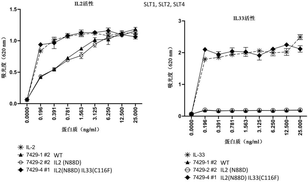 包含截短的白細胞介素-33和白細胞介素-2的組合物的制作方法