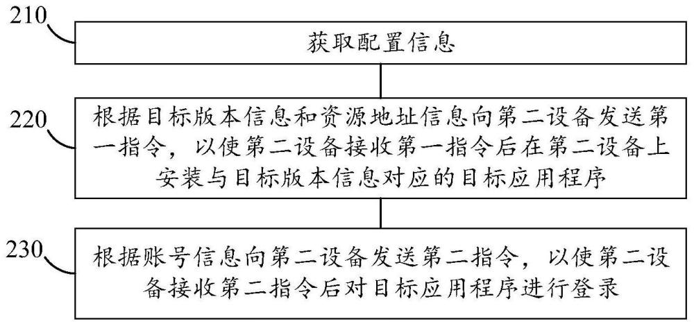 一種應(yīng)用程序的配置方法、系統(tǒng)、設(shè)備及存儲(chǔ)介質(zhì)與流程