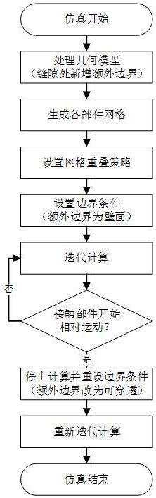 一種適用于運(yùn)動(dòng)部件接觸分離問(wèn)題的流場(chǎng)仿真方法與流程