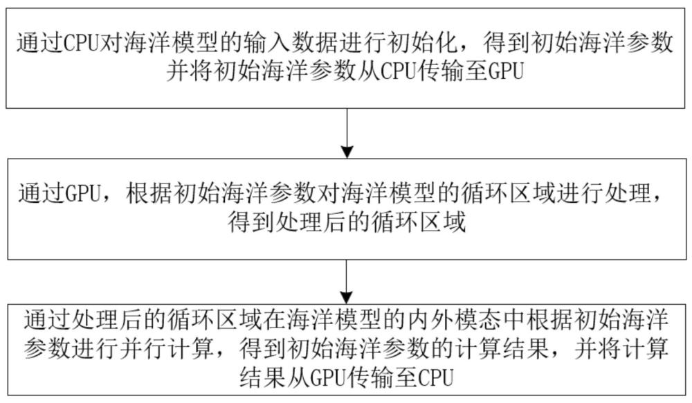 一種海洋模型并行計算方法及系統(tǒng)