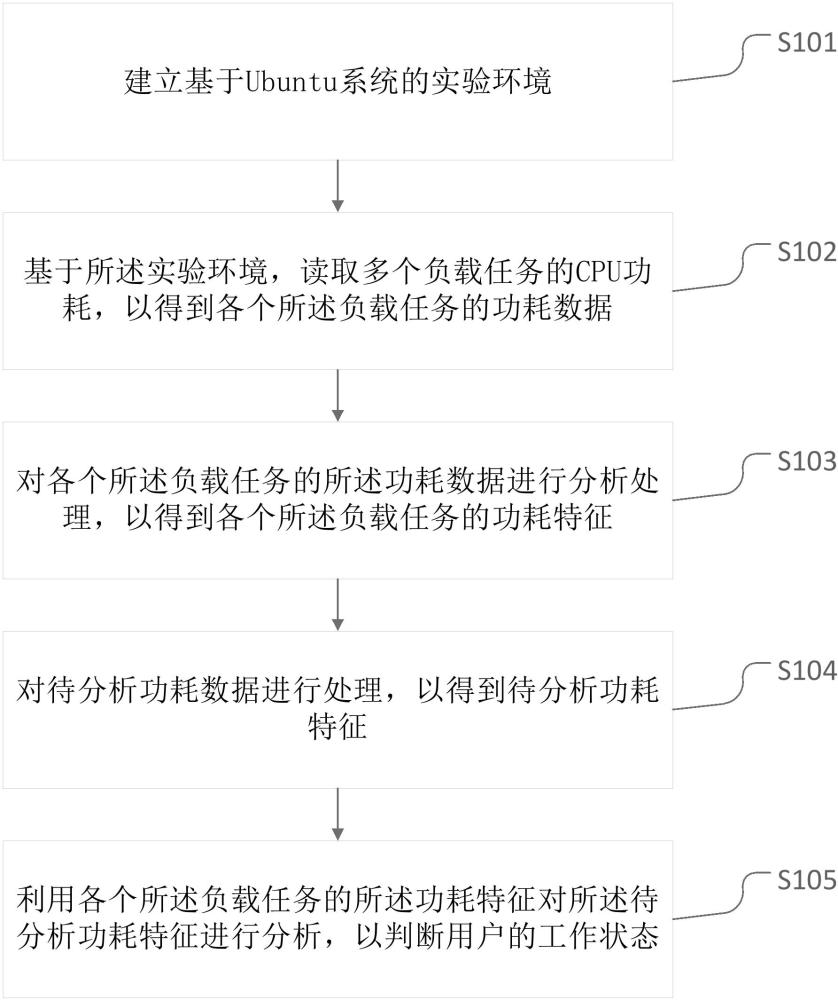 基于RAPL的粗粒度功耗負(fù)載特征分析方法