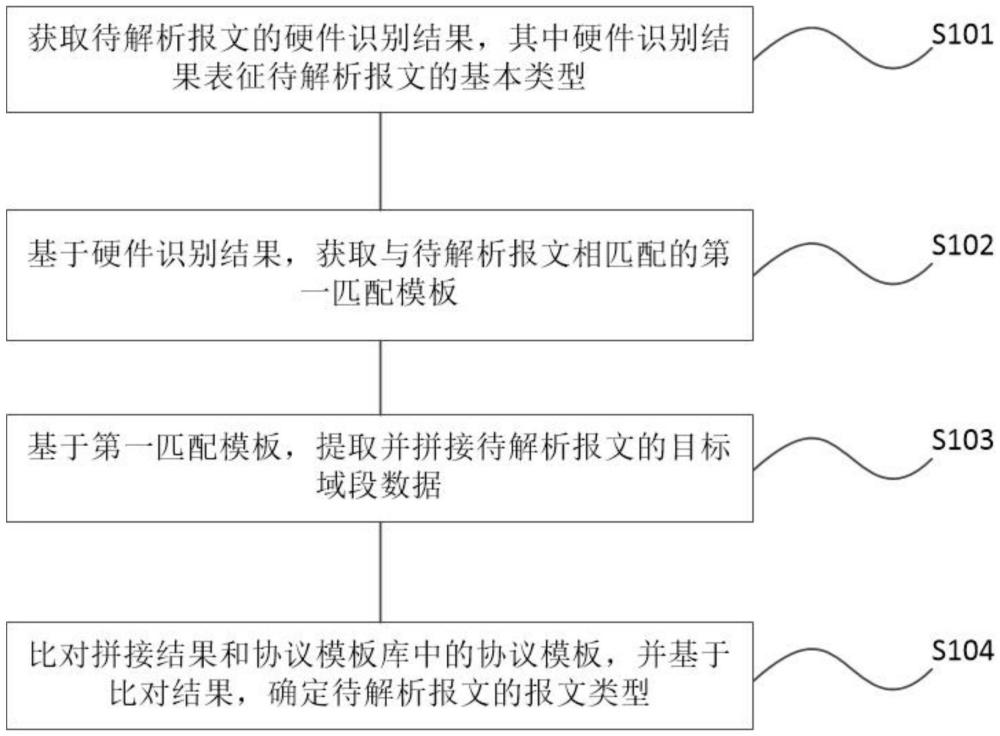 一種報(bào)文解析方法、裝置、設(shè)備及介質(zhì)與流程