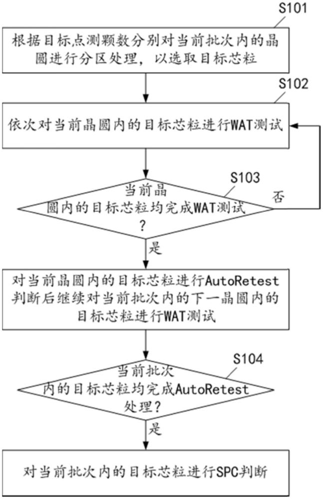 提升晶圓WAT測試產(chǎn)能的測試方法及系統(tǒng)與流程