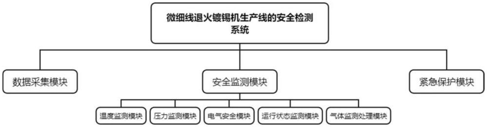 一種微細(xì)線退火鍍錫機(jī)生產(chǎn)線的安全檢測(cè)系統(tǒng)及方法與流程