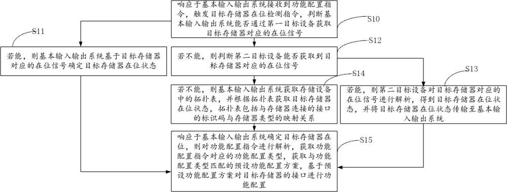 功能配置方法、計算機程序產(chǎn)品、設(shè)備和存儲介質(zhì)與流程