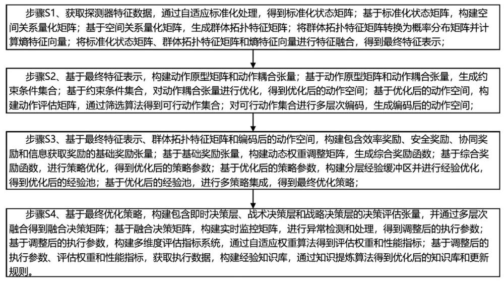 基于分布式強(qiáng)化學(xué)習(xí)的水下探測(cè)器集群自適應(yīng)探測(cè)方法與系統(tǒng)與流程