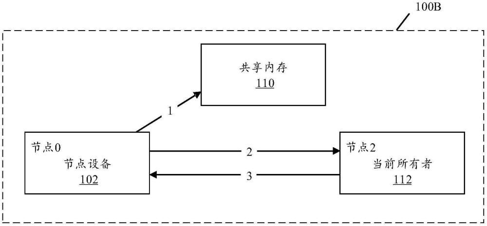 分布式數(shù)據(jù)庫架構(gòu)中的節(jié)點(diǎn)設(shè)備和資源訪問方法與流程