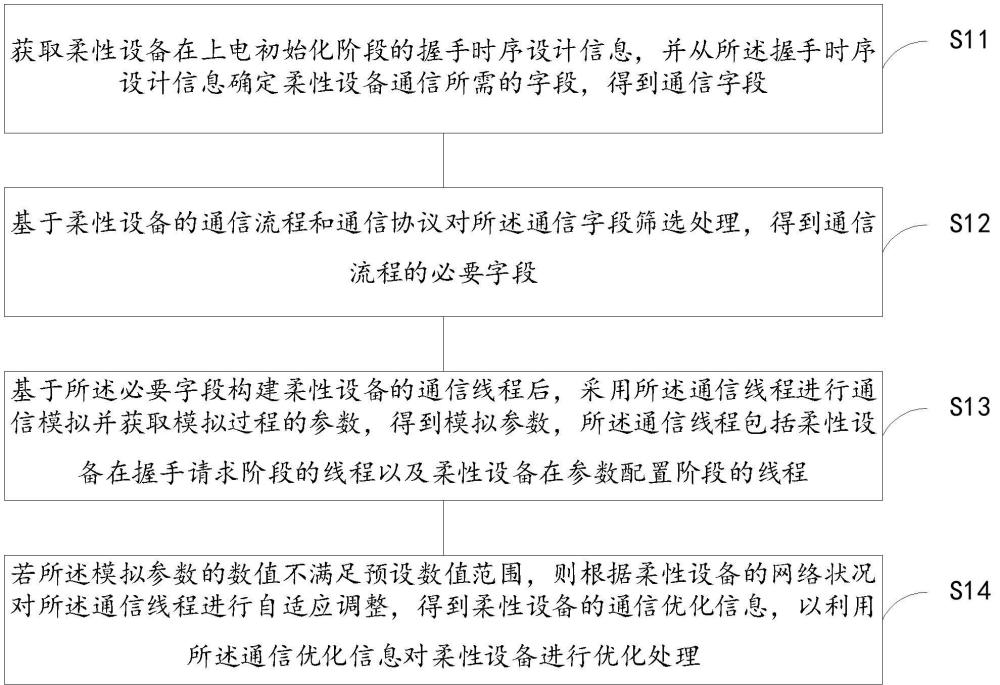 一種柔性設(shè)備的通信優(yōu)化方法、裝置、設(shè)備及介質(zhì)與流程