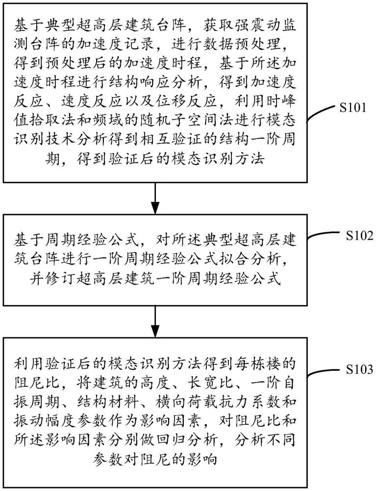 結(jié)構(gòu)動力特性分析與優(yōu)化方法及裝置與流程