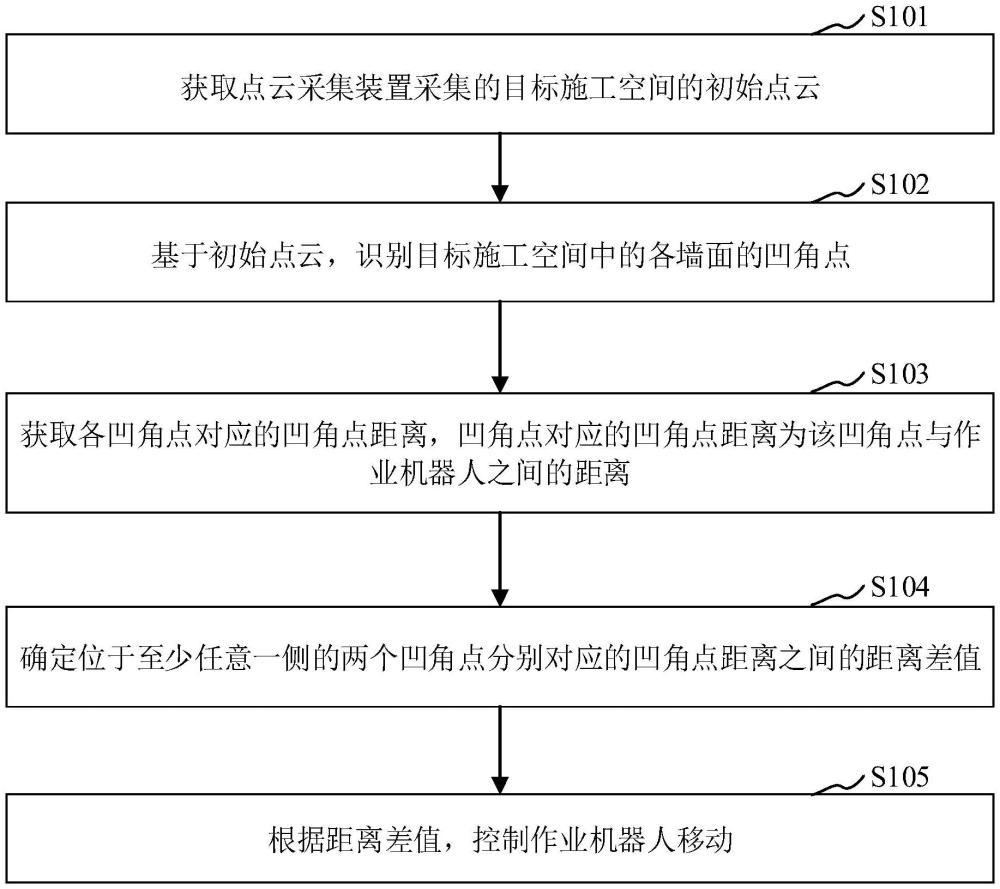 用于作業(yè)機器人的控制方法及作業(yè)機器人與流程