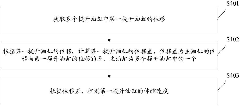 升降平臺(tái)的控制方法以及控制系統(tǒng)與流程