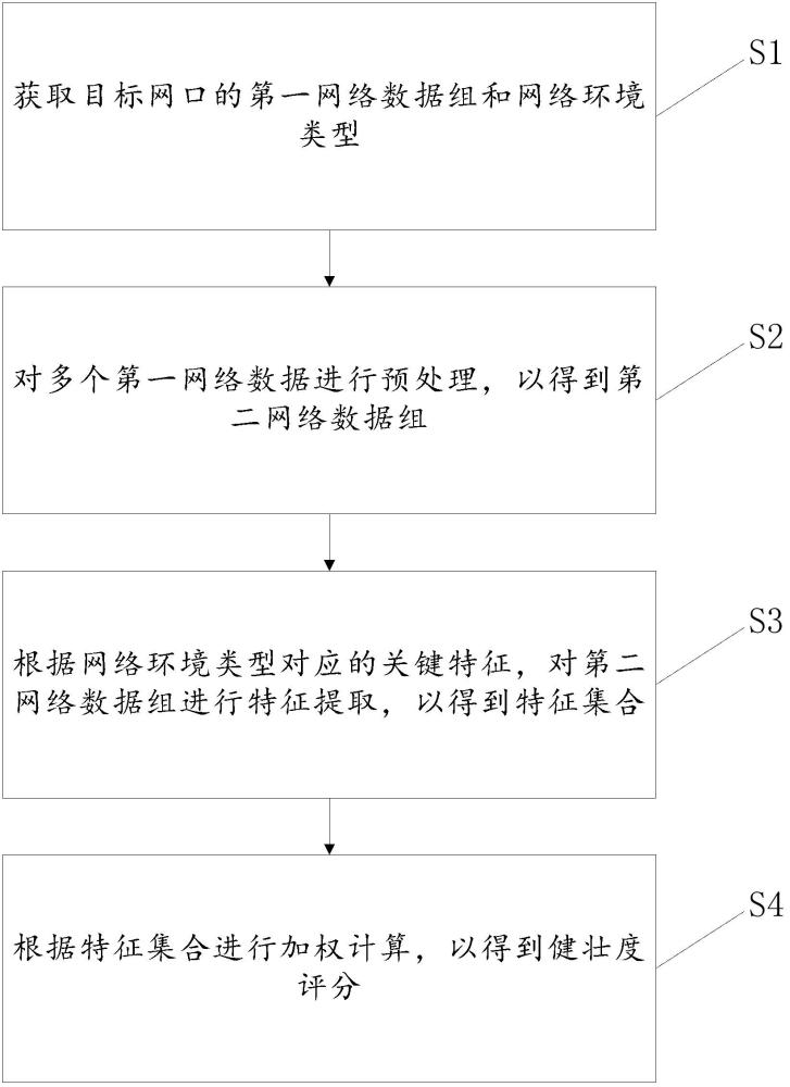 一種網(wǎng)口連接健壯度的評估方法、裝置、設備及存儲介質(zhì)與流程