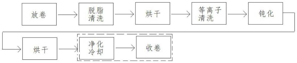 一種銅箔表面油脂清洗線的制作方法