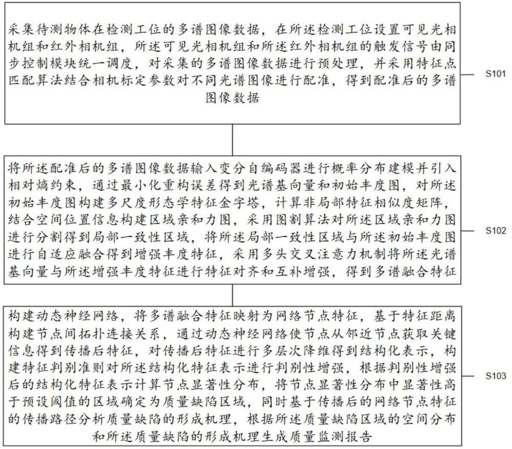 基于光學(xué)多譜融合的在線質(zhì)量監(jiān)測方法及系統(tǒng)與流程