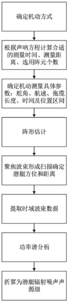 一種航行器水下輻射噪聲實時自測量評估方法