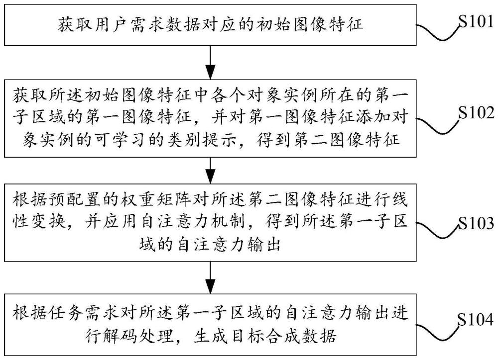 合成數(shù)據(jù)生成方法、裝置、設(shè)備及可讀存儲介質(zhì)與流程