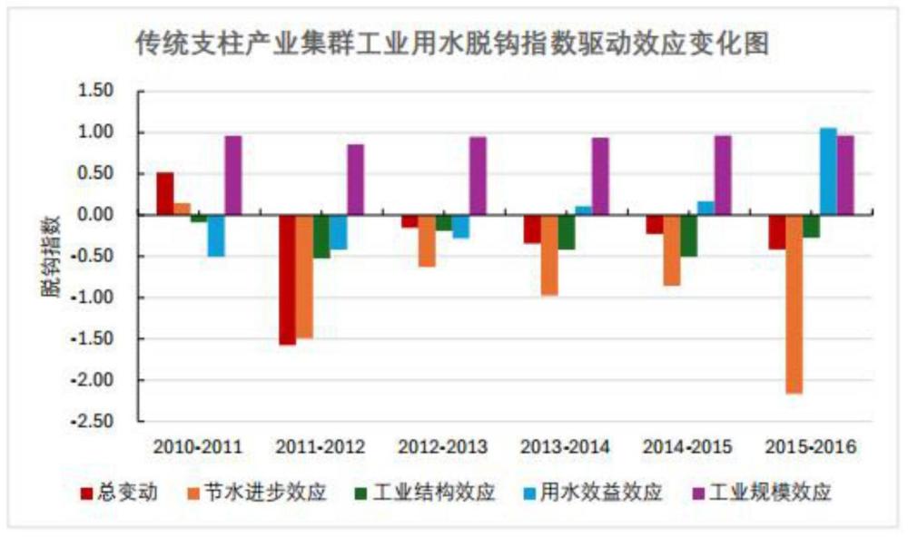 一種區(qū)域工業(yè)用水脫鉤指數(shù)驅動效應的計算方法與流程