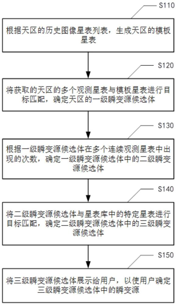 基于星表匹配的天文光學(xué)瞬變?cè)醋R(shí)別方法及其裝置