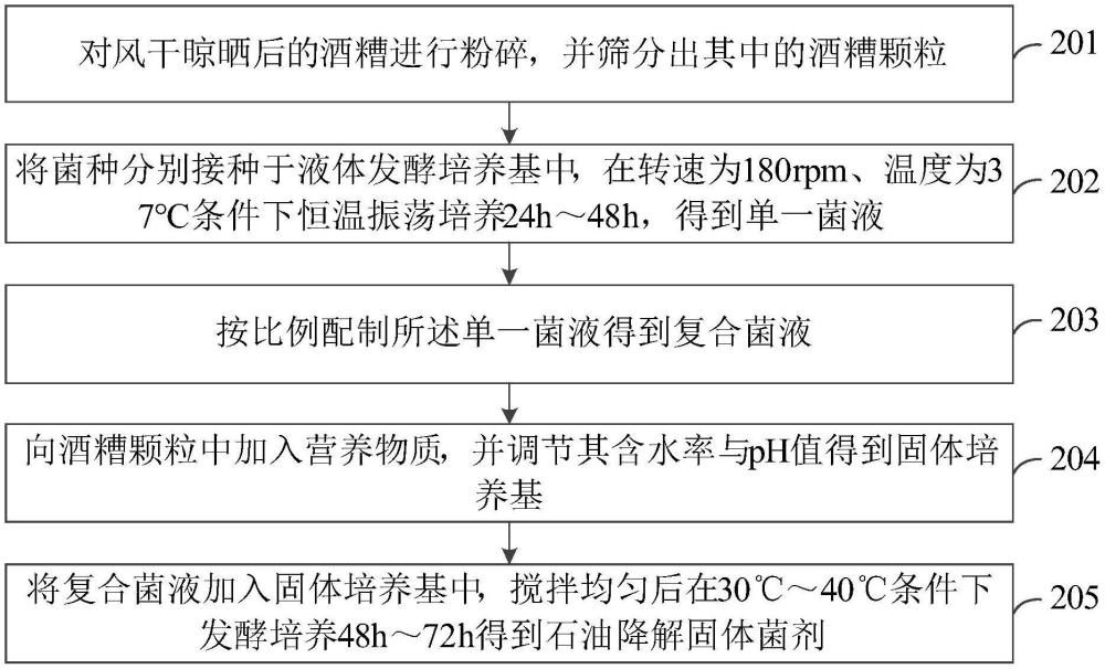 一種石油降解固體菌劑、制備方法及其應(yīng)用