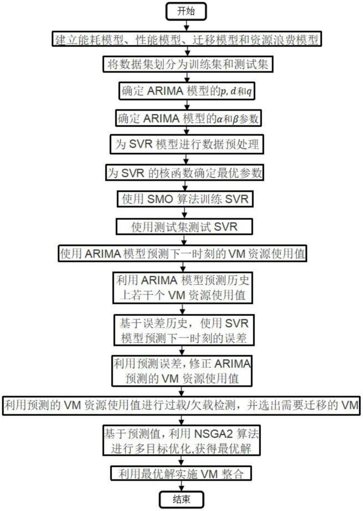 一種基于預(yù)測(cè)的多目標(biāo)虛擬機(jī)整合方法